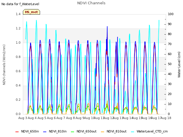 plot of NDVI Channels