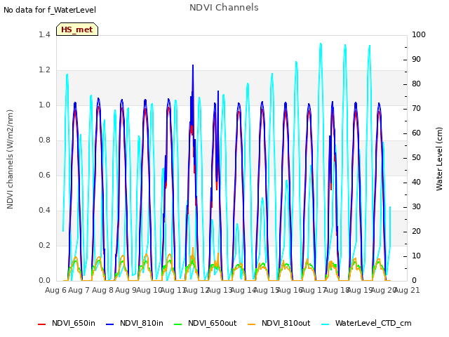 plot of NDVI Channels