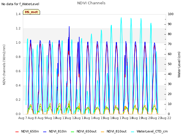 plot of NDVI Channels