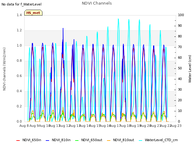 plot of NDVI Channels
