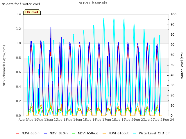 plot of NDVI Channels