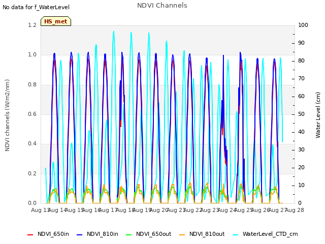 plot of NDVI Channels