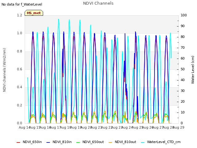 plot of NDVI Channels