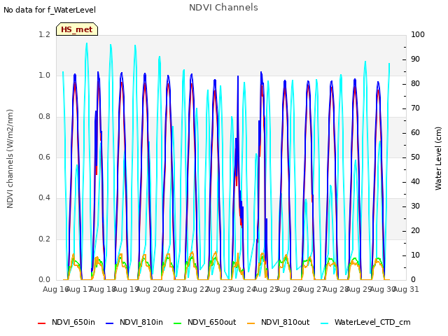 plot of NDVI Channels