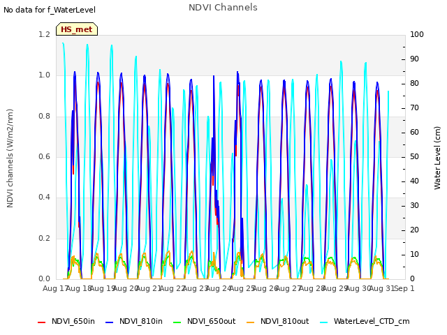 plot of NDVI Channels