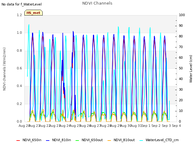 plot of NDVI Channels