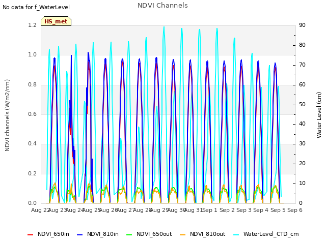 plot of NDVI Channels