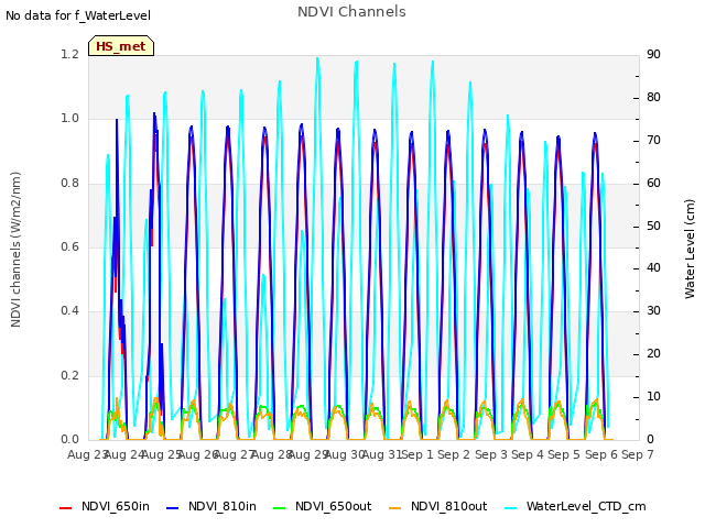 plot of NDVI Channels