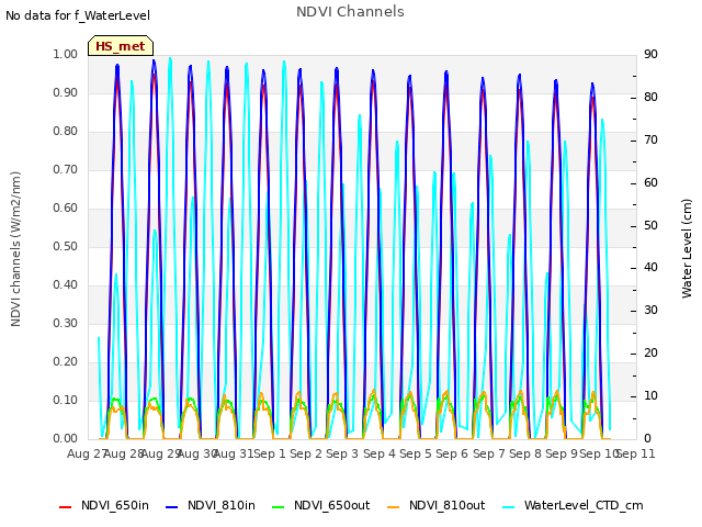 plot of NDVI Channels