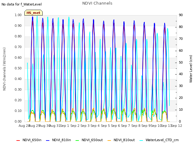 plot of NDVI Channels