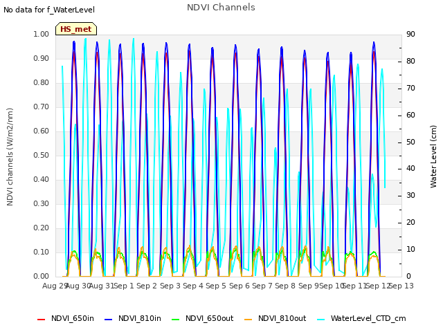 plot of NDVI Channels