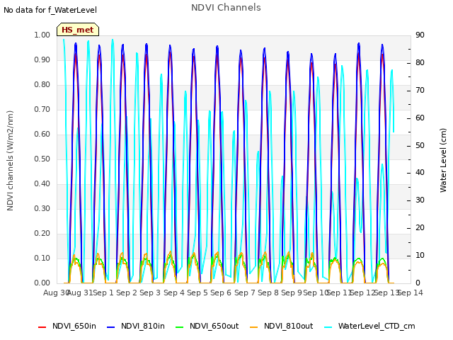 plot of NDVI Channels