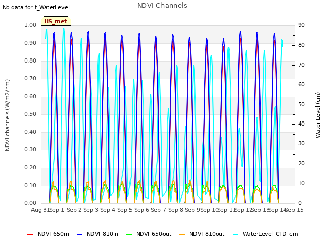 plot of NDVI Channels