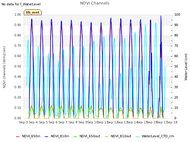 plot of NDVI Channels