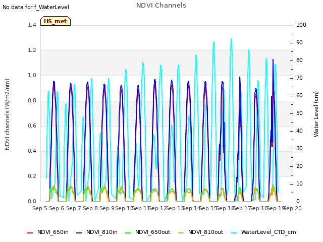 plot of NDVI Channels