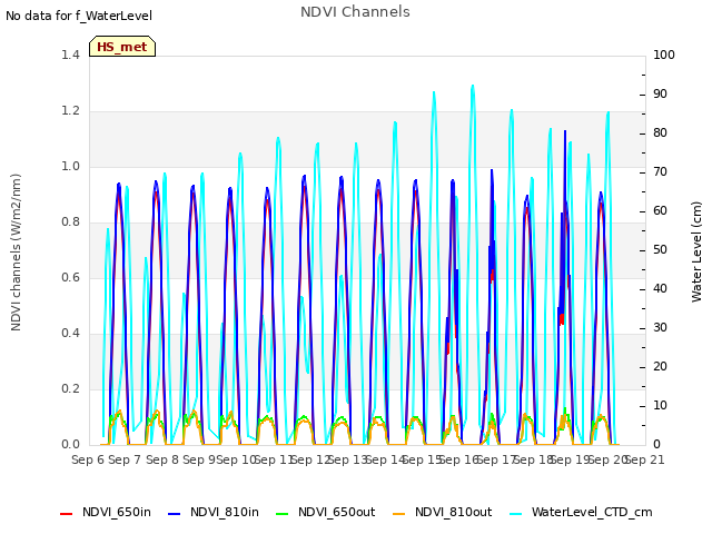 plot of NDVI Channels