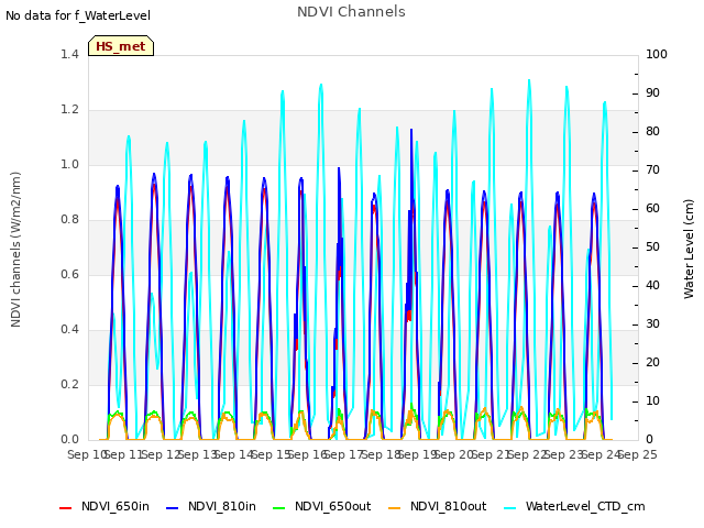 plot of NDVI Channels