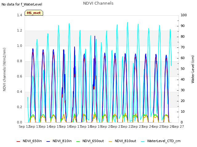 plot of NDVI Channels