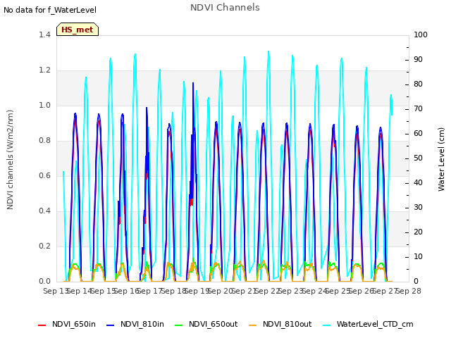 plot of NDVI Channels