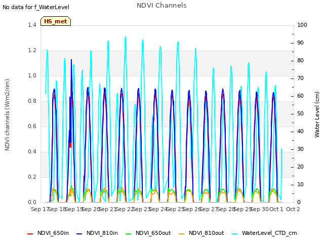 plot of NDVI Channels