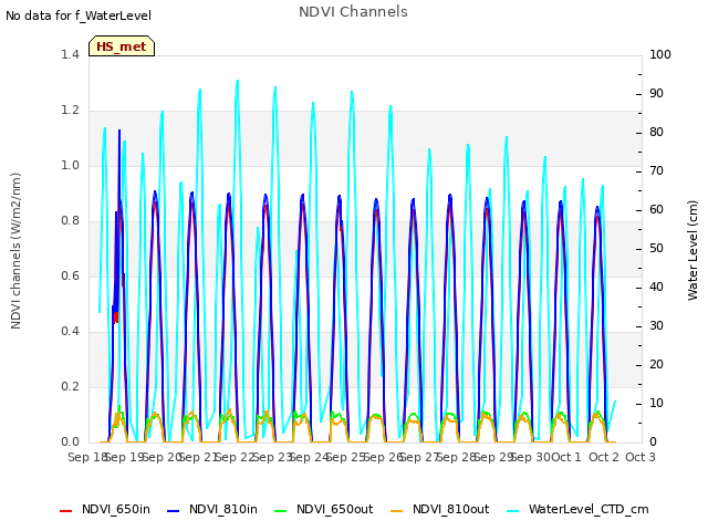 plot of NDVI Channels