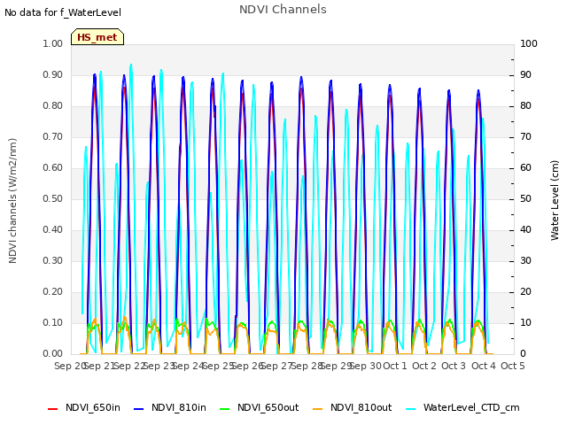 plot of NDVI Channels