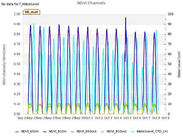 plot of NDVI Channels