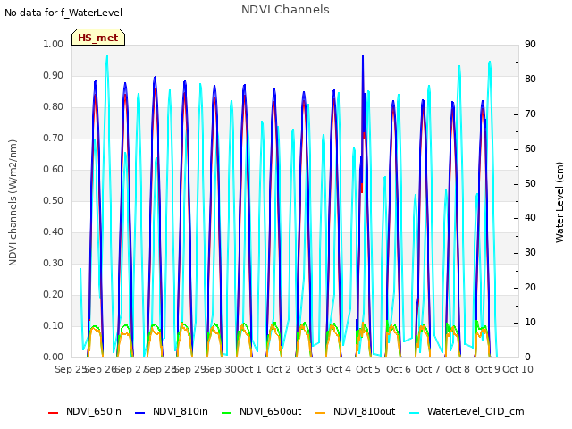 plot of NDVI Channels