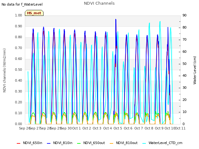 plot of NDVI Channels