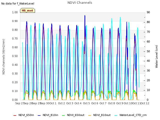 plot of NDVI Channels