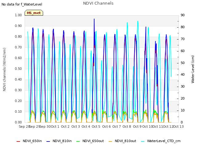 plot of NDVI Channels
