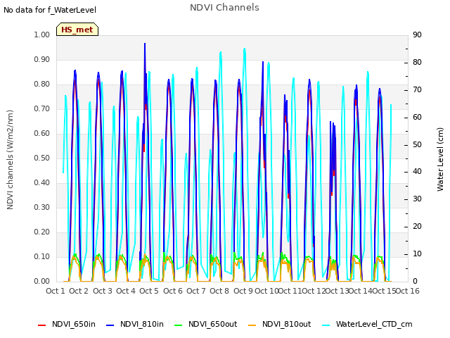 plot of NDVI Channels