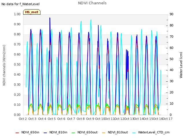 plot of NDVI Channels