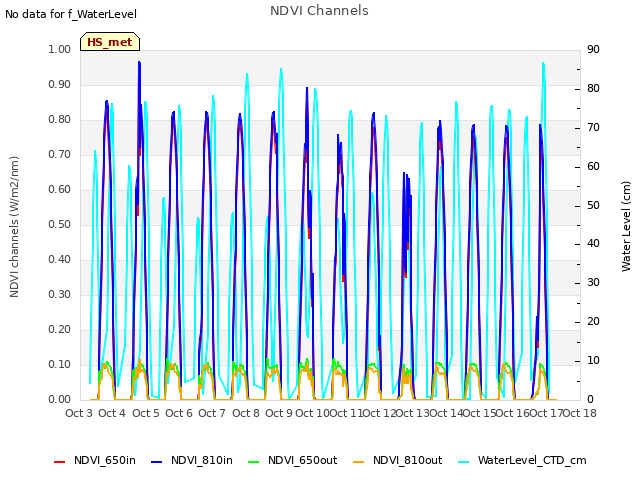 plot of NDVI Channels