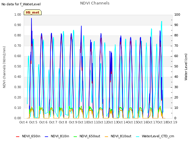 plot of NDVI Channels