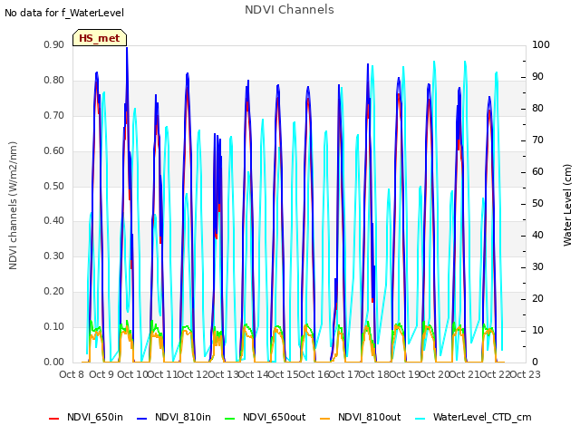 plot of NDVI Channels