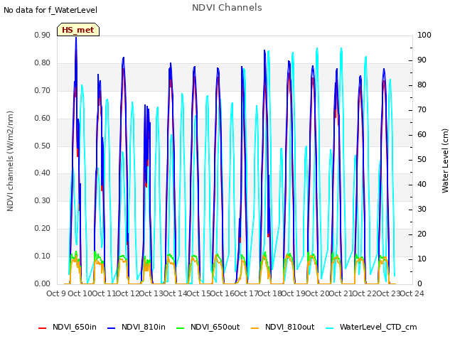 plot of NDVI Channels