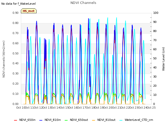plot of NDVI Channels