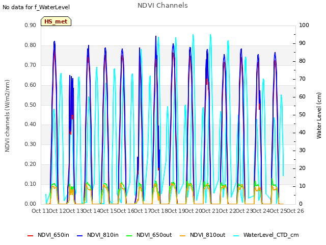 plot of NDVI Channels