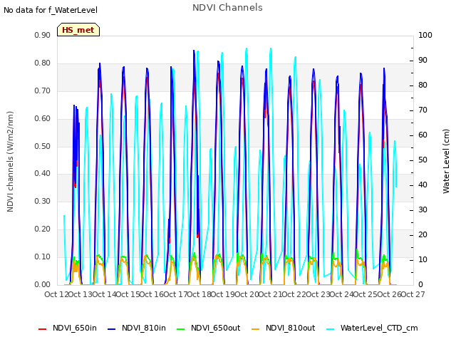 plot of NDVI Channels