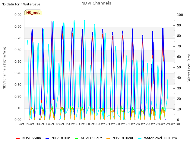 plot of NDVI Channels