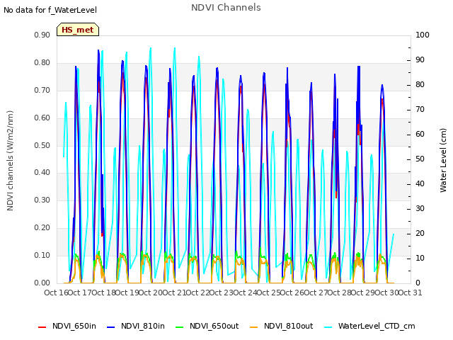 plot of NDVI Channels