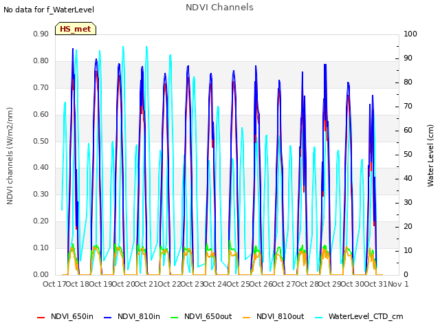 plot of NDVI Channels