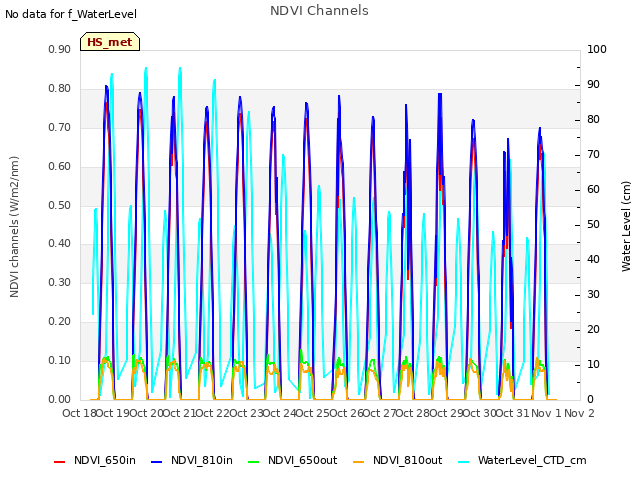 plot of NDVI Channels