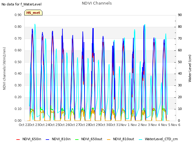 plot of NDVI Channels