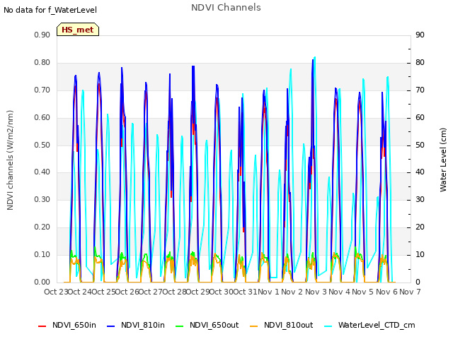 plot of NDVI Channels