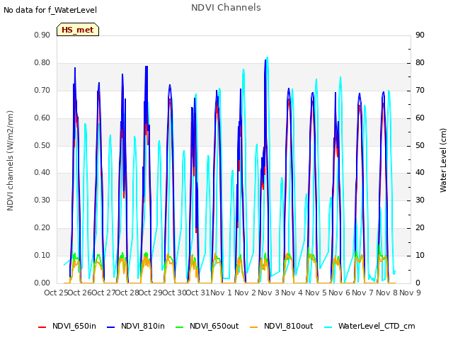 plot of NDVI Channels