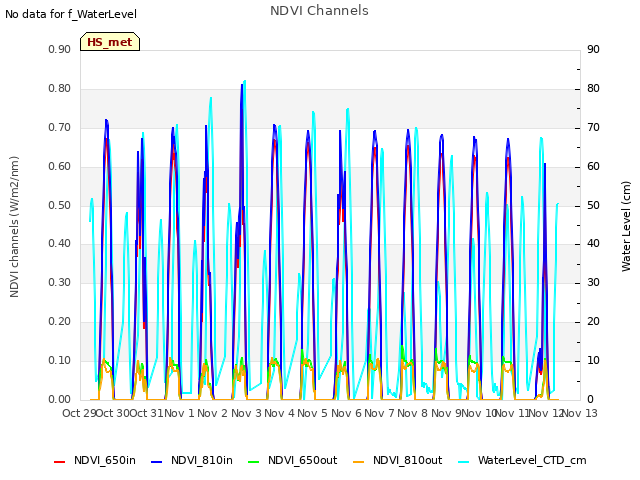 plot of NDVI Channels