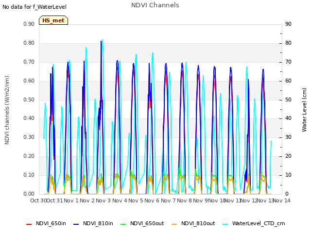 plot of NDVI Channels