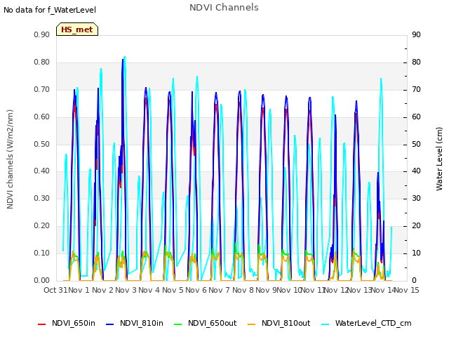 plot of NDVI Channels